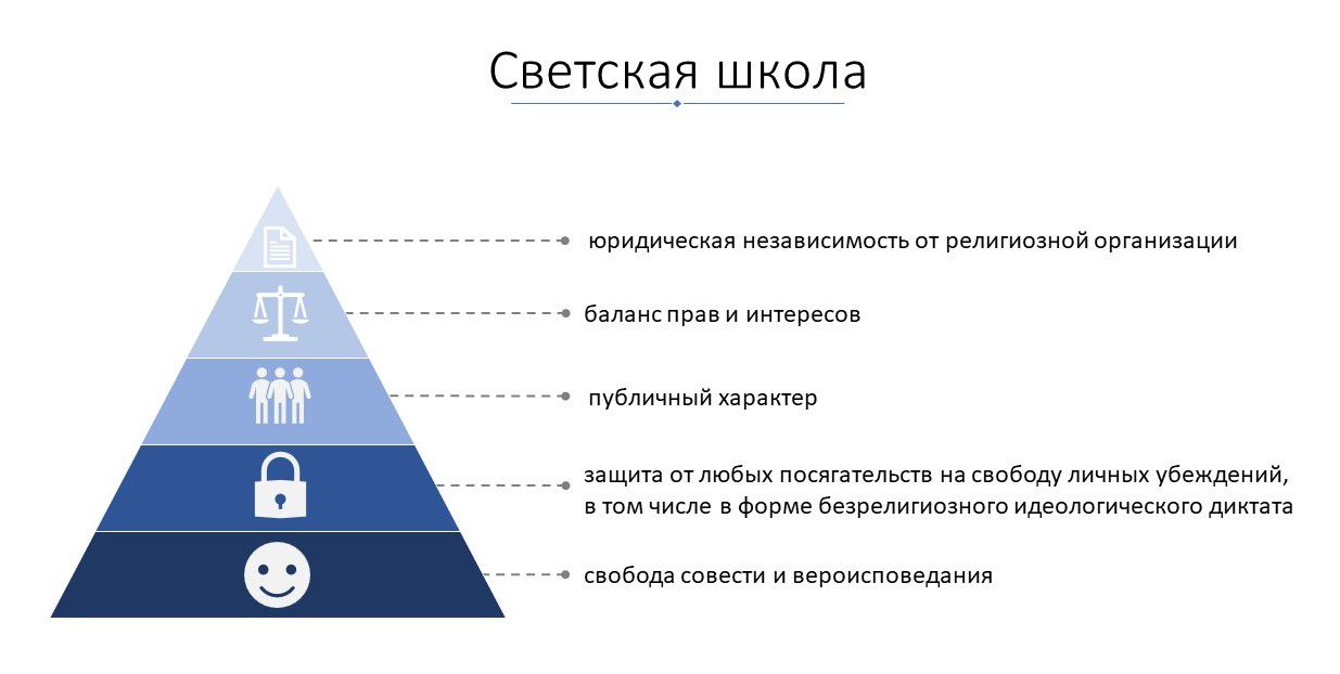 Зайырлы мектептің бірнеше маңызды артықшылықтары бар/Светская школа имеет несколько важных преимуществ